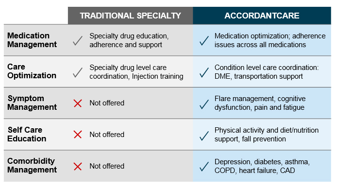 Accordant Care offers advantages over traditional specialty pharmacy